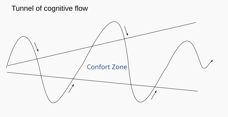 Flux cognitif